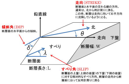 断層パラメータ